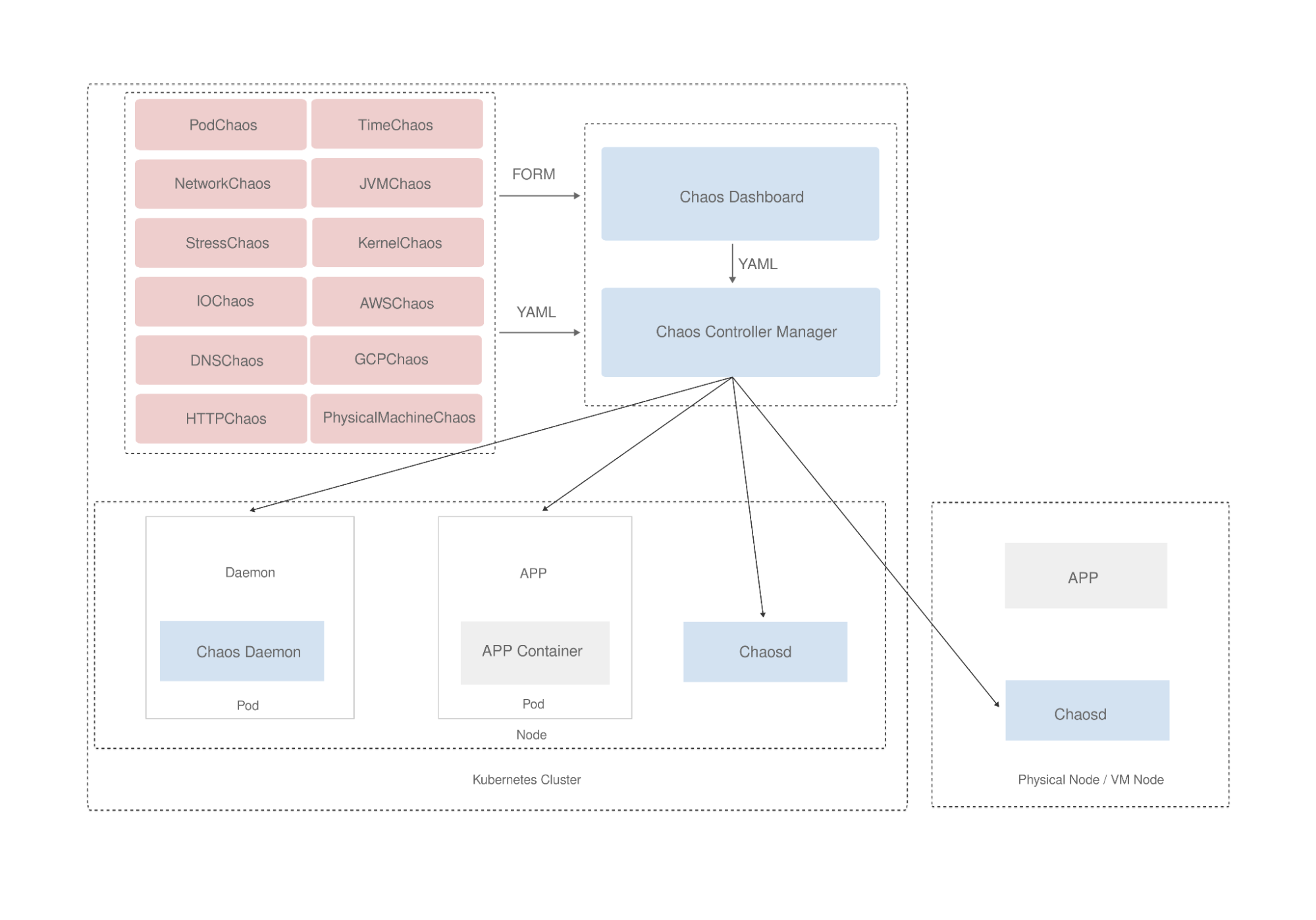 Chaos Mesh architecture